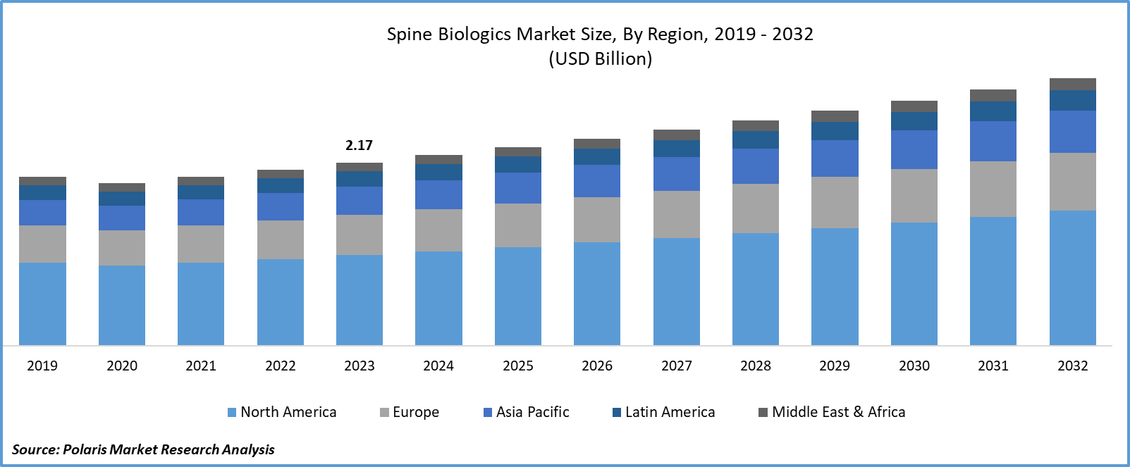 Spine Biologics Market Size